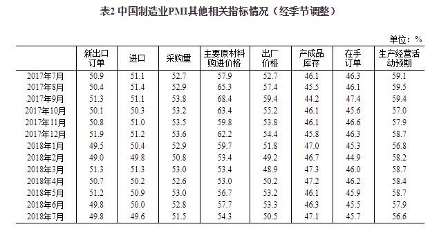 中国7月PMI小幅放缓 但连续24个月高于临界点 中国7月PMI小幅放缓 但连续24个月高于临界点