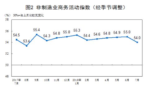 中国7月PMI小幅放缓 但连续24个月高于临界点 中国7月PMI小幅放缓 但连续24个月高于临界点