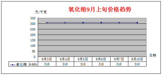 9月上旬主要稀土产品价格趋势