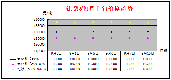 9月上旬主要稀土产品价格趋势