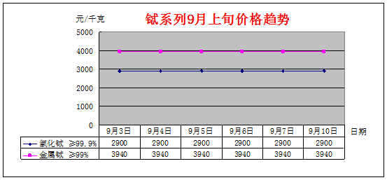 9月上旬主要稀土产品价格趋势