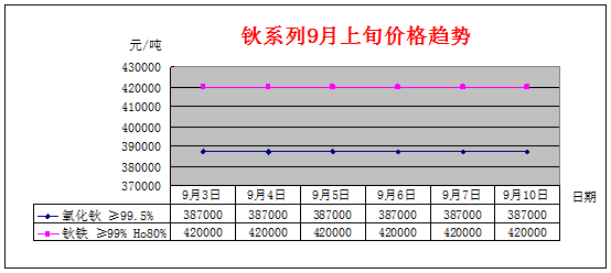 9月上旬主要稀土产品价格趋势