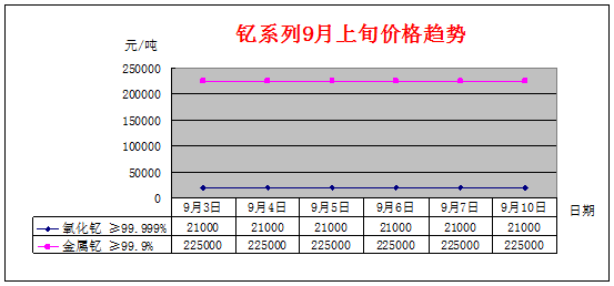 9月上旬主要稀土产品价格趋势