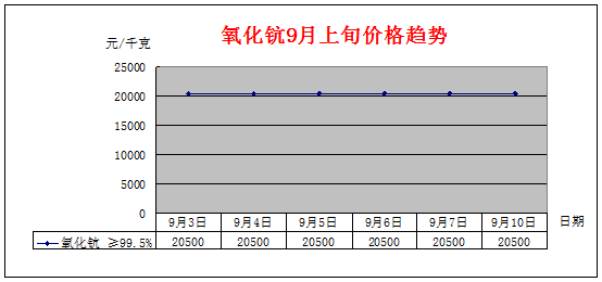 9月上旬主要稀土产品价格趋势