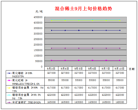 9月上旬主要稀土产品价格趋势