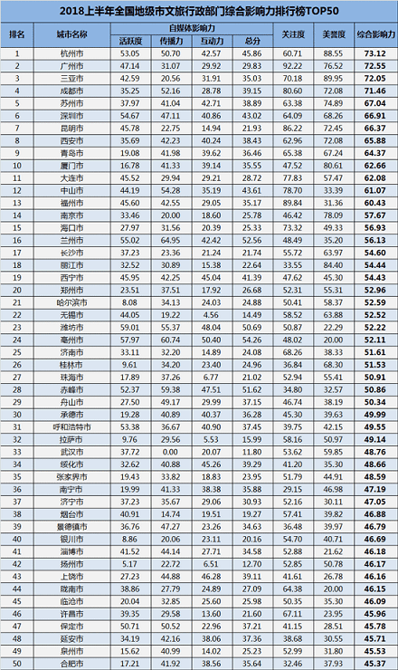 2018年上半年全國(guó)各城市文旅行政部門綜合影響力排行榜發(fā)布