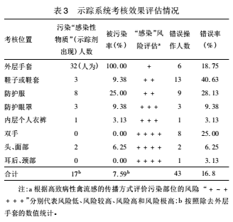 个人防护装备示踪系统在黑龙江省卫生应急技能竞赛中的应用