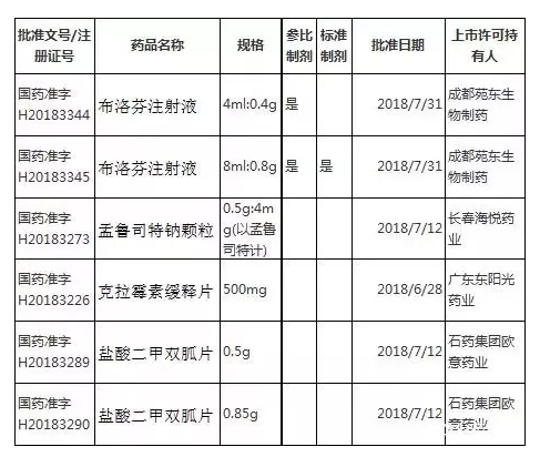 又有7个药物通过一致性评价，仿制药将被踢出市场！