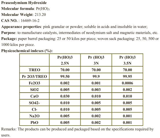 Praseodymium Hydroxide