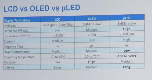 两张图了解LCD、OLED与Micro-LED之间的差异