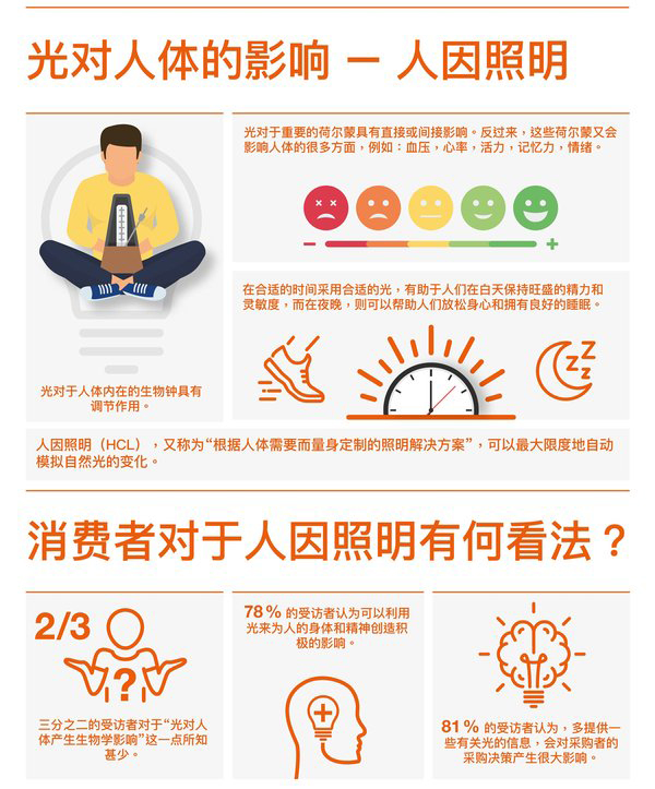 中國消費者對照明技術了解多少？調查顯示有許多誤區
