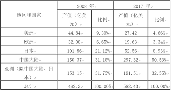 2018年中国PCB行业发展现状及发展趋势分析