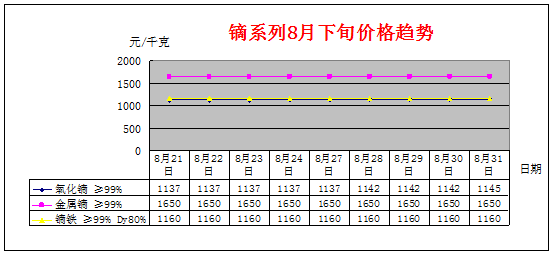 8月下旬主要稀土产品价格趋势