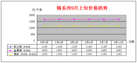 9月上旬主要稀土产品价格趋势