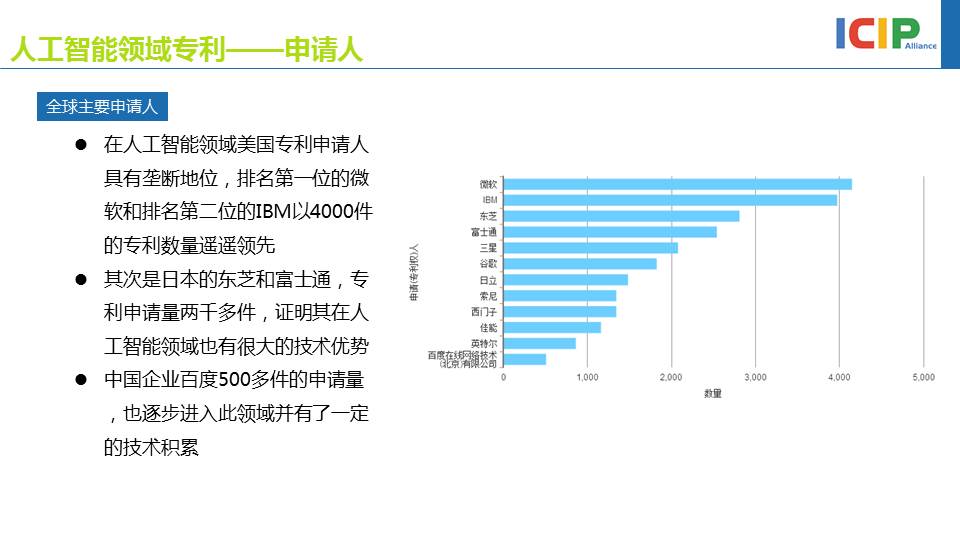 人工智能专利态势报告