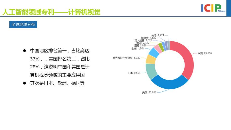 人工智能专利态势报告