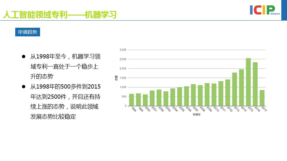 人工智能专利态势报告