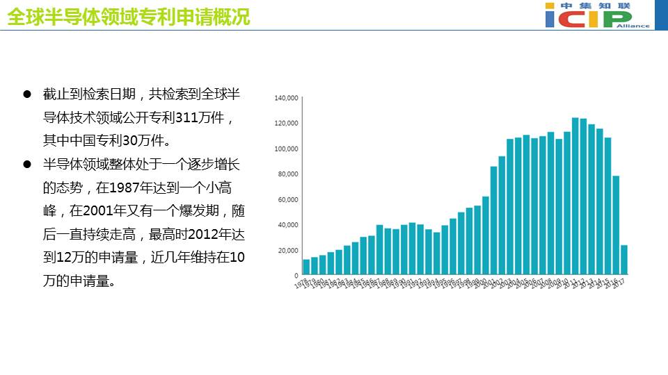 半导体领域专利态势报告(二）