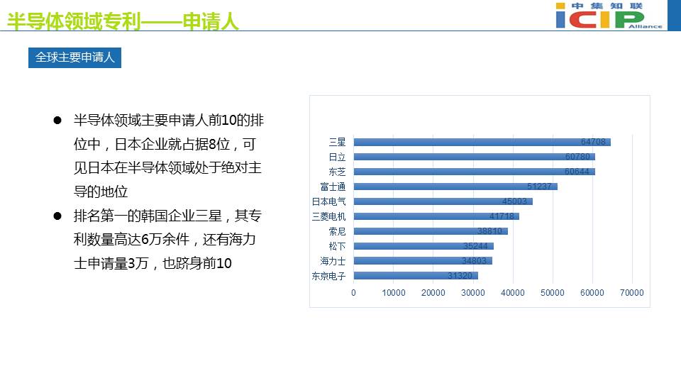 半导体领域专利态势报告(二）