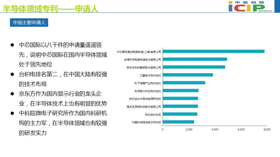 半导体领域专利态势报告(二）