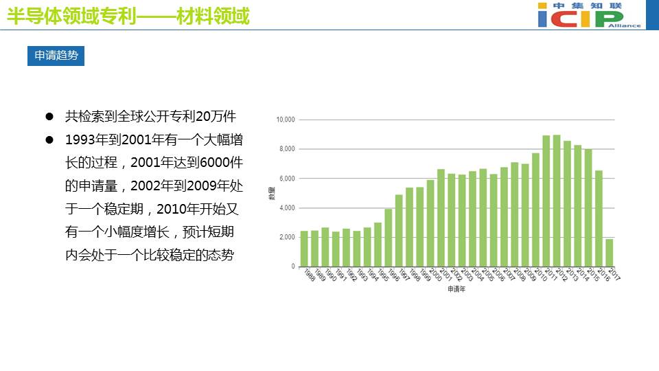 半导体领域专利态势报告(二）