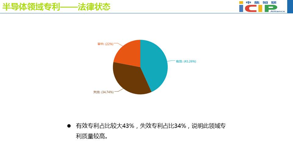 半导体领域专利态势报告(二）