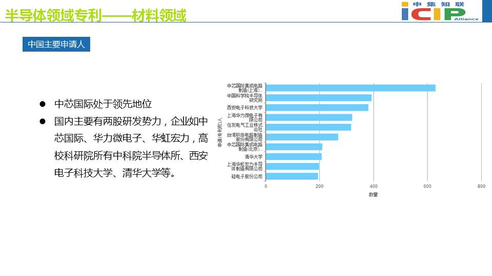 半导体领域专利态势报告(二）