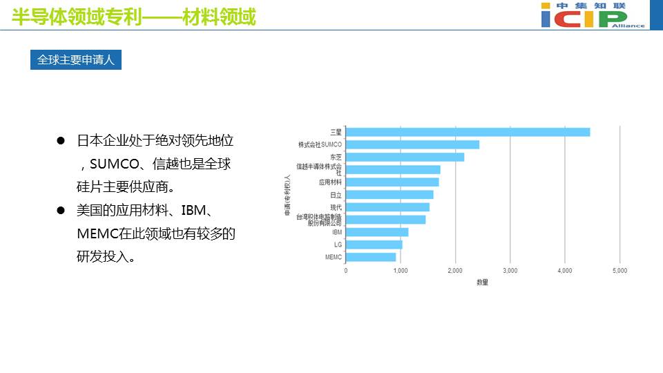 半导体领域专利态势报告(二）