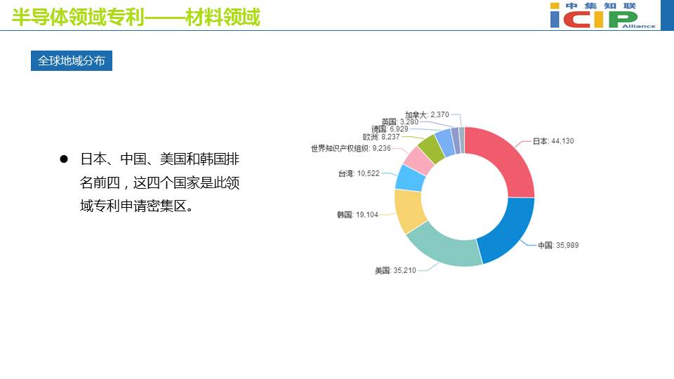半导体领域专利态势报告(二）