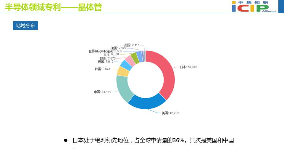 半导体领域专利态势报告(二）