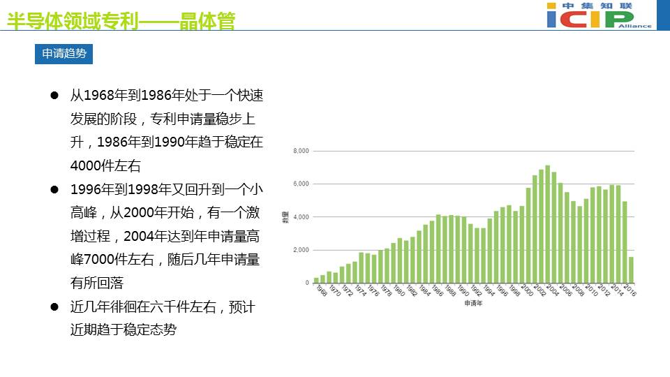 半导体领域专利态势报告(二）