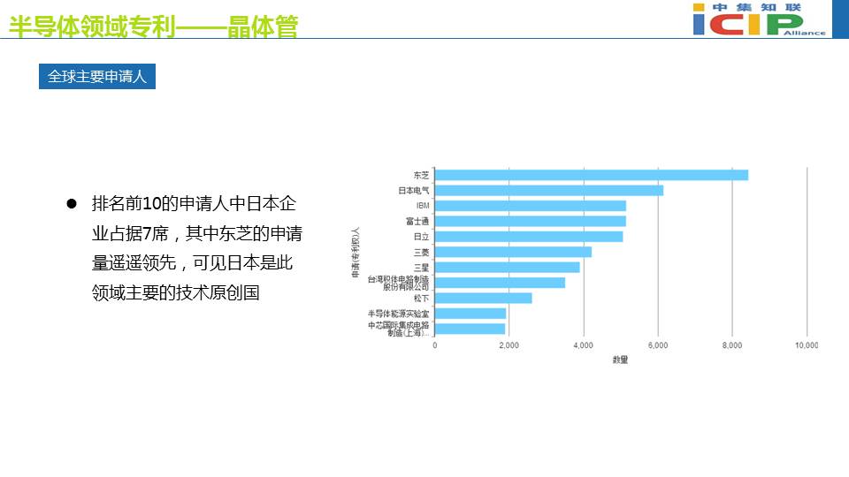 半导体领域专利态势报告(二）