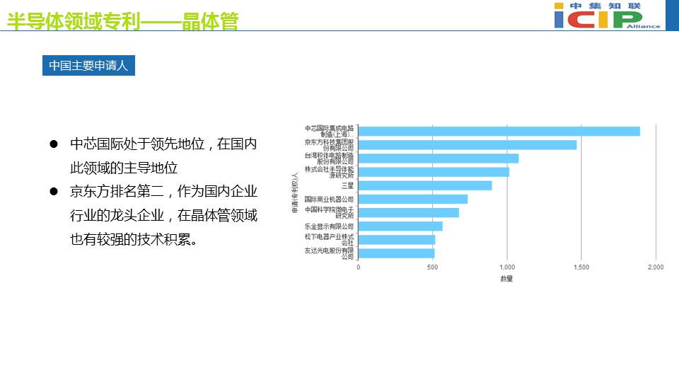 半导体领域专利态势报告(二）