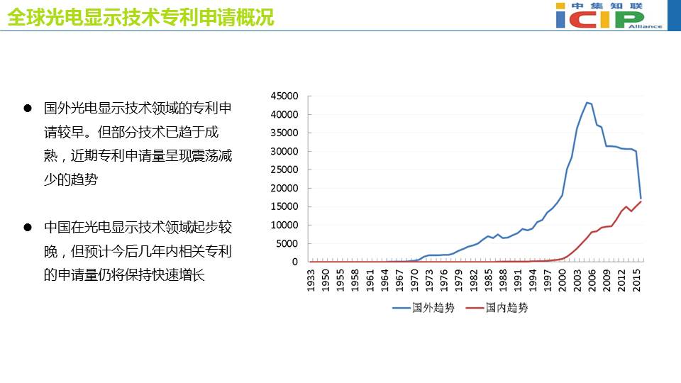 光电显示技术专利态势报告