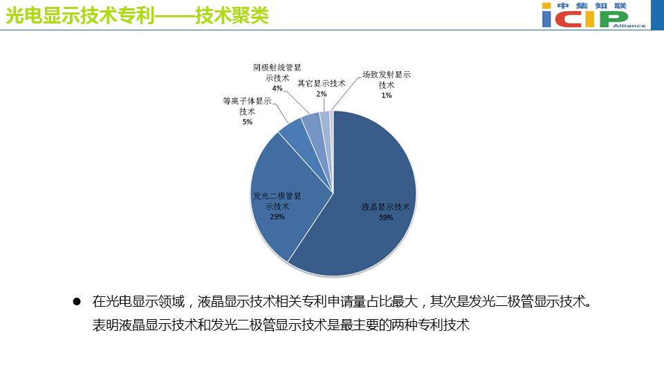 光电显示技术专利态势报告