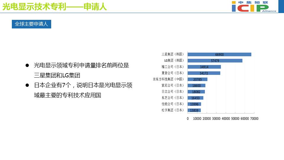 光电显示技术专利态势报告