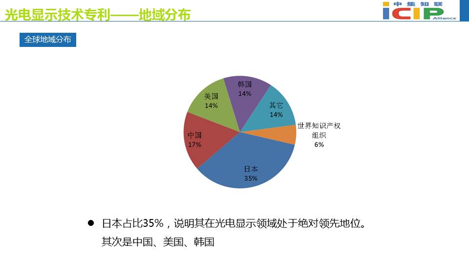 光电显示技术专利态势报告