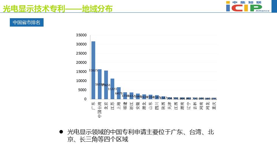 光电显示技术专利态势报告