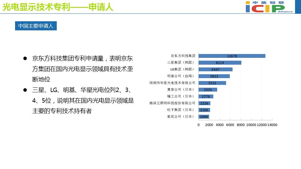 光电显示技术专利态势报告