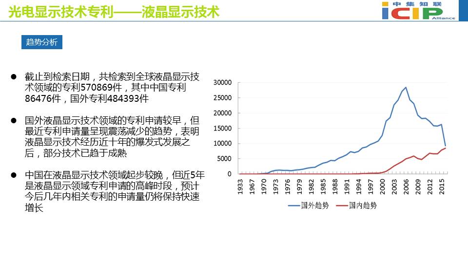 光电显示技术专利态势报告