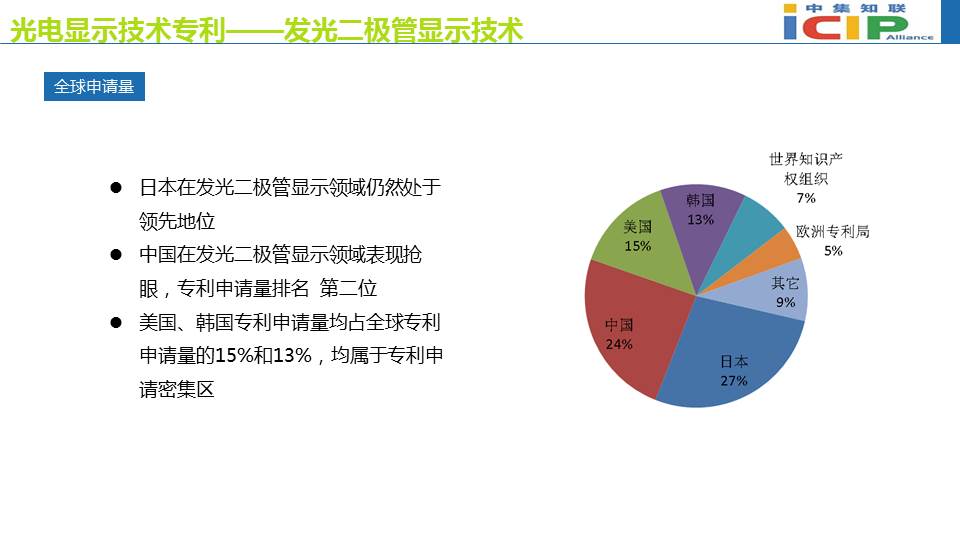 光电显示技术专利态势报告