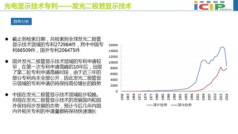 光电显示技术专利态势报告