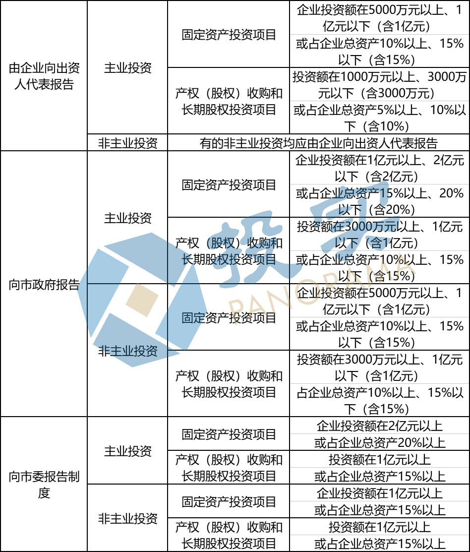 洛陽市44家國企改制 國有投資運(yùn)營公司重大投融資三級(jí)報(bào)告丨全文