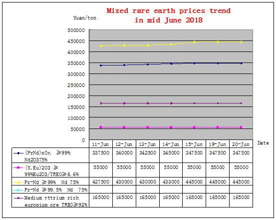 Price trends of major rare earth products in mid June 2018