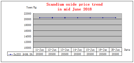 Price trends of major rare earth products in mid June 2018