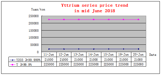 Price trends of major rare earth products in mid June 2018