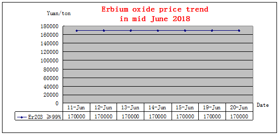 Price trends of major rare earth products in mid June 2018