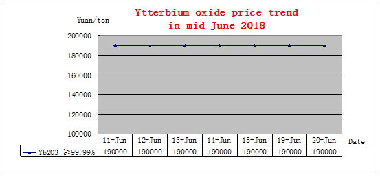 Price trends of major rare earth products in mid June 2018