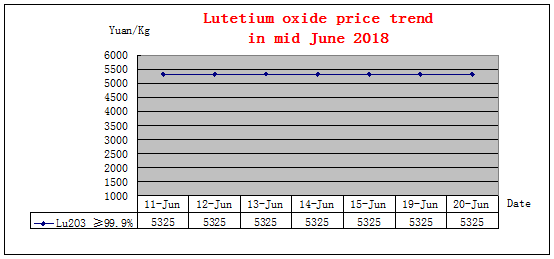 Price trends of major rare earth products in mid June 2018