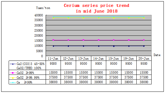 Price trends of major rare earth products in mid June 2018